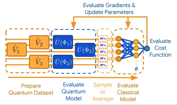 Overview of the computational steps in a model for quantum data in TensorFlow Quantum.