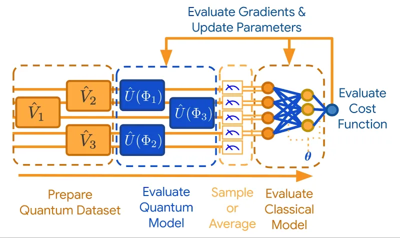 Overview of the computational steps in a model for quantum data in TensorFlow Quantum. Overview of the computational steps in a model for quantum data in TensorFlow Quantum.