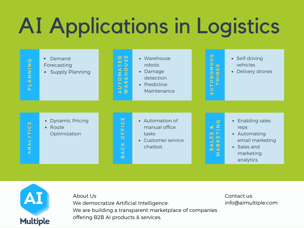 15 AI Applications Use Cases Examples in Logistics in 2021