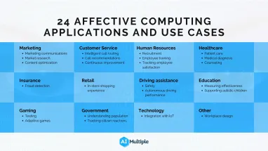 Top 24 Affective Computing (Emotion AI) Use Cases in 2024