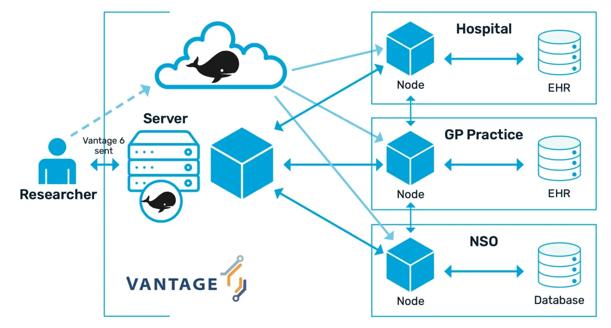 The diagram shows how the CARRIER applies federated learning, one of the major privacy enhancing technologies in their case.