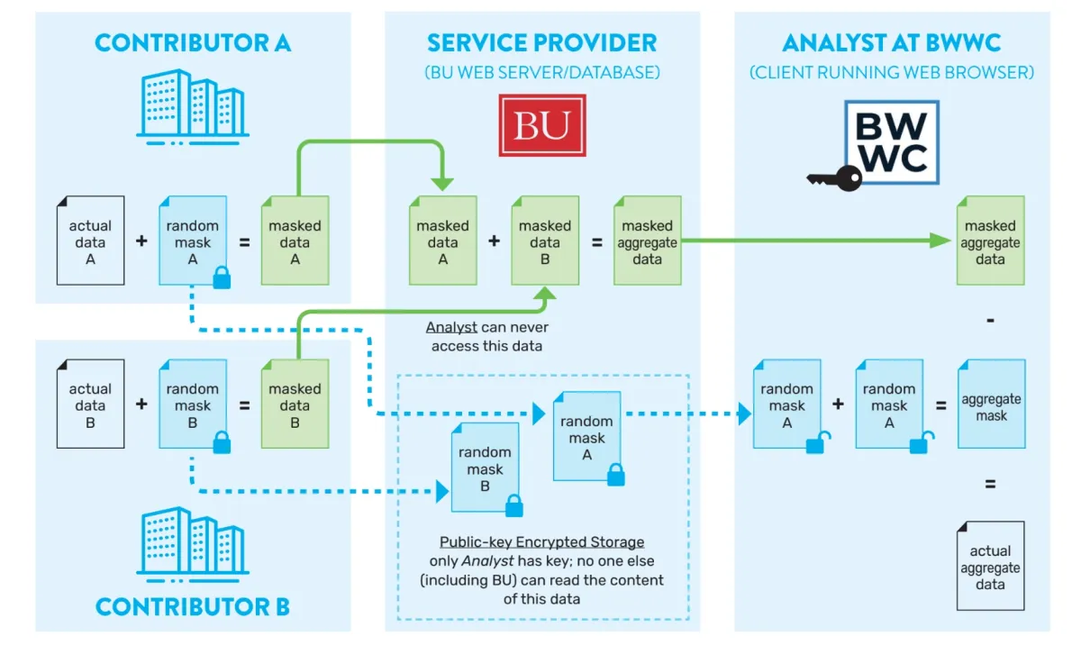The diagram shows how the BWWC applies secure multiparty computation, one of the major privacy enhancing technologies in their case.