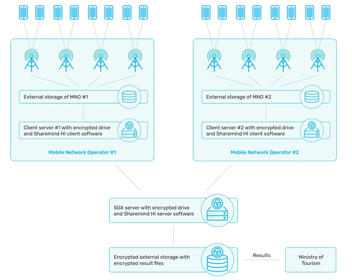 The diagram shows how the tourism ministry in Indonesia applied trusted execution environment systems, as a privacy enhancing technology.