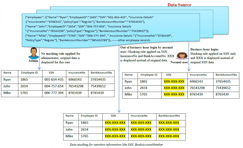 Een illustratie van hoe data masking werkt