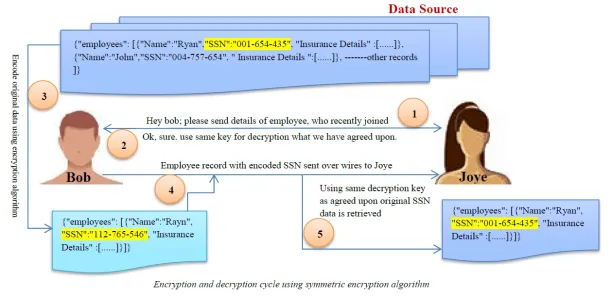 An illustration of encryption algorithm in data masking