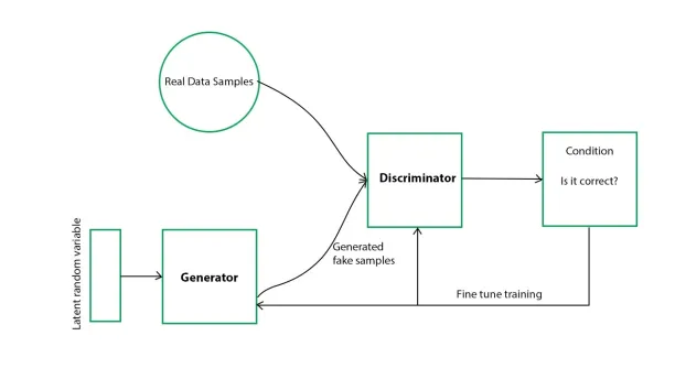 A representation of how GAN deep generative model works