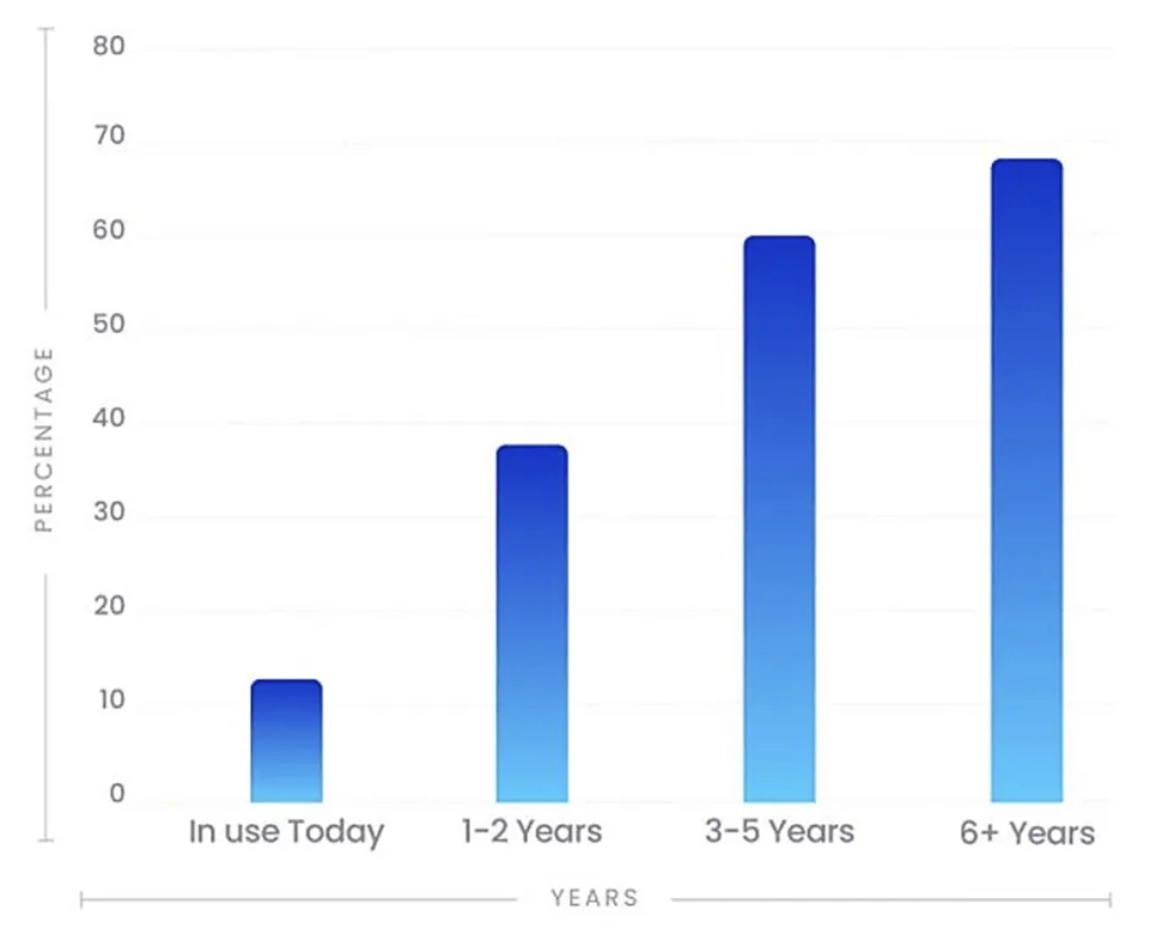 A bar graph showing the adoption of logistics AI warehouse solutions by businesses will reach 60+% by 2026 as compared to 2020.