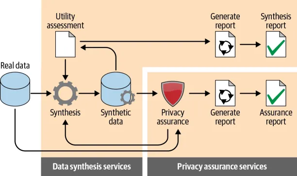 An illustration of how synthetic data is generated