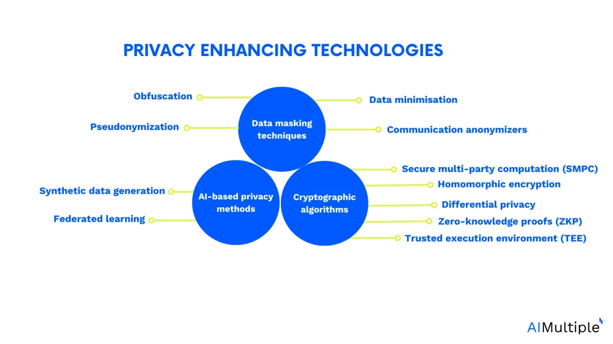 Image summarizes top 10 privacy enhancing technologies (PETs) based on their categories. These are data masking techniques, ai-based privacy methods and cryptographic algorithms.