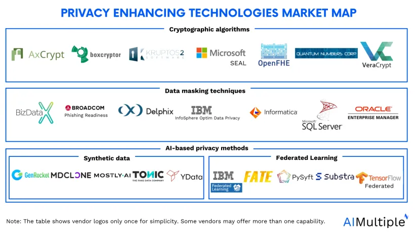 Explore Top 10 Privacy Enhancing Technologies & 3 Benefits in '24