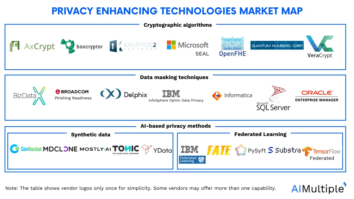 Privacy enhancing technologies (PETs) can be summarized under 3 major category which are tools that use cryptographic algorithms, data masking techniques and AI-privacy based methods (synthetic data generation and Featured learning in this field).