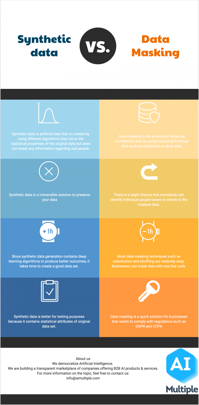 Een infografiek die het verschil uitlegt tussen data masking en synthetische data