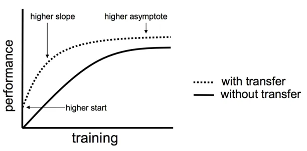 A line graph showing that transfer learning gives better results than traditional. 
