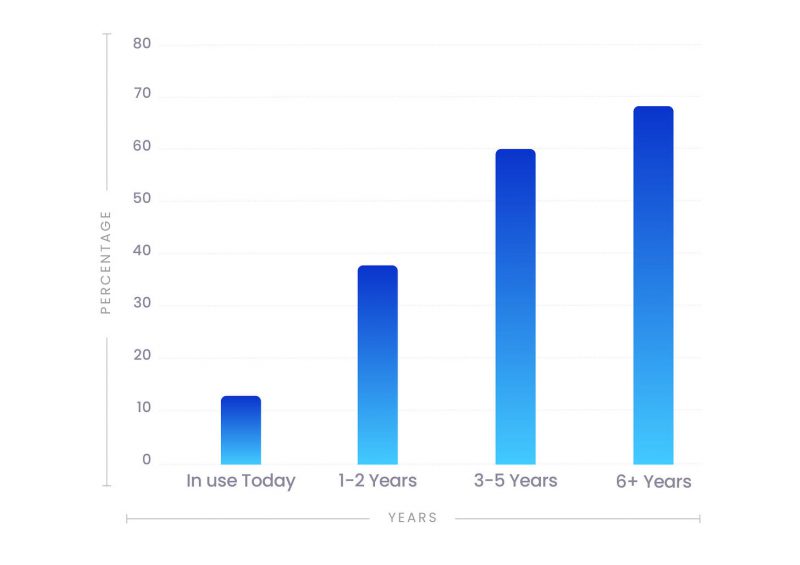 Survey results of AI adoption in logistics