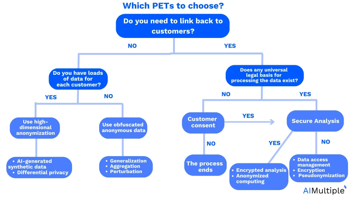 The image asks questions to identify what kind of privacy enhancing technologies they can use use. For instance if the user needs to link back to customers, then they need to check if there is any universal legal basis for data processing, if yes then they must check for secure analysis and based on that they can decide either encrypted analysis and anonymised computing or they prefer other types of encryption and data access management.