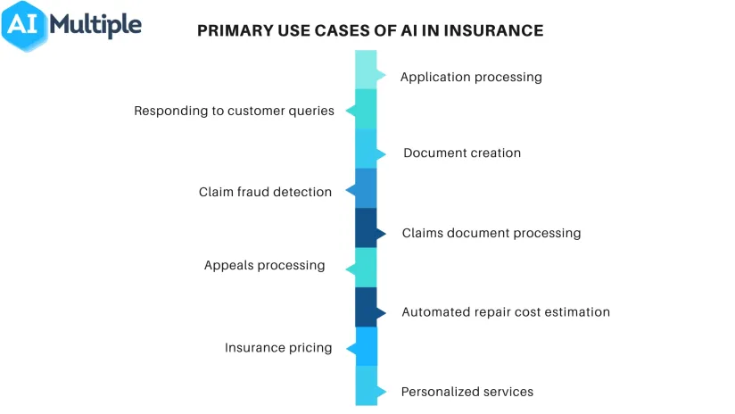 Top 10 AI Use Cases & Applications Insurers Must Know in 2024