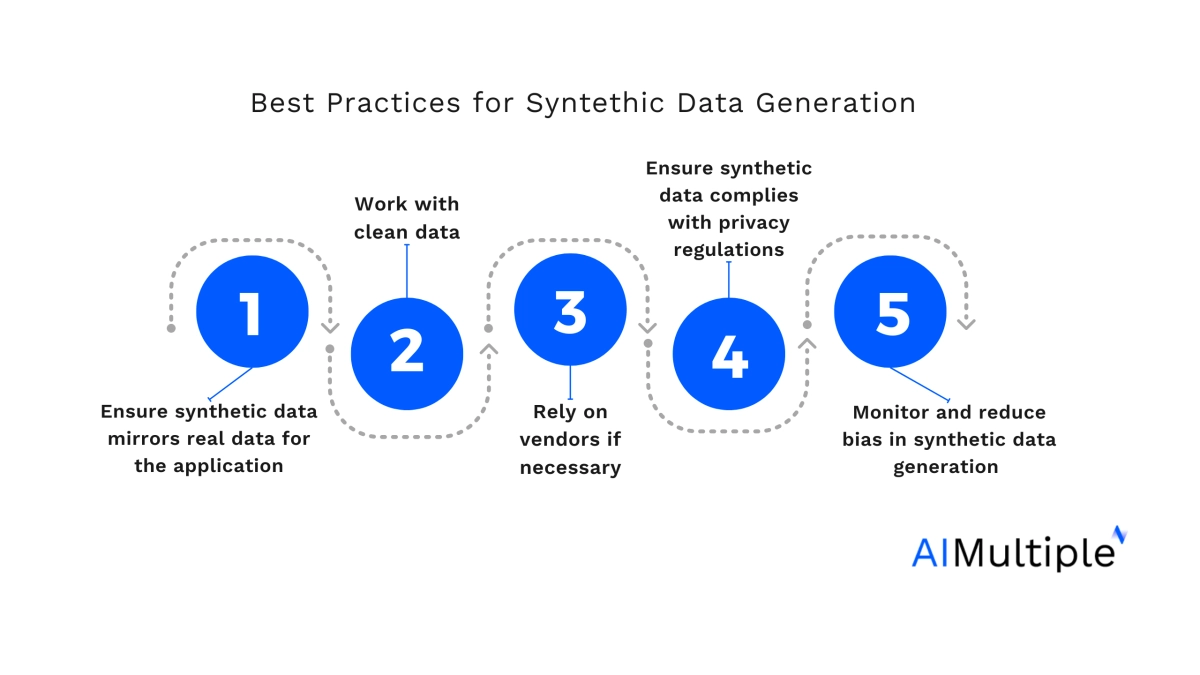 Infographic outlining five best practices for synthetic data generation: mirroring real data, using clean data, vendor considerations, privacy compliance, and bias reduction.