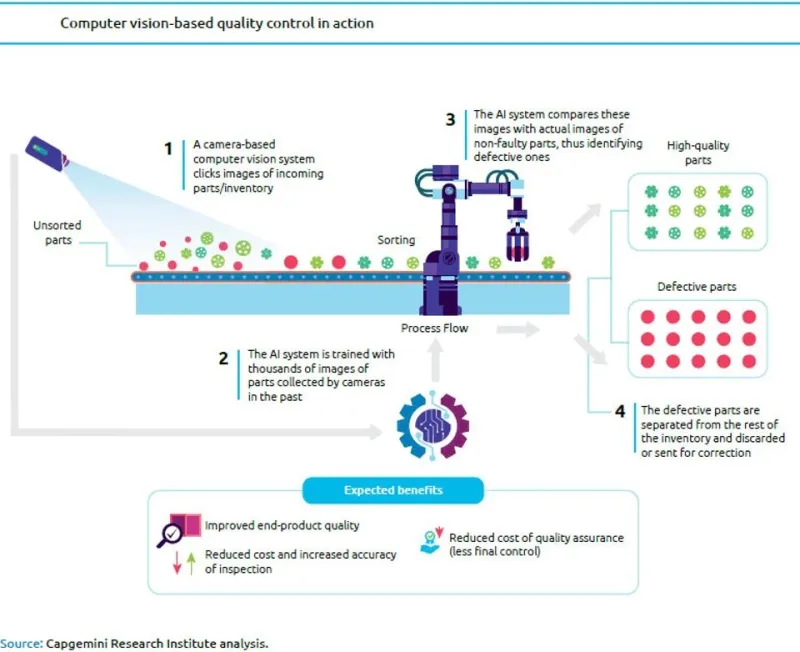 How AI and machine vision technology supports quality assurance of manufacturing plants
