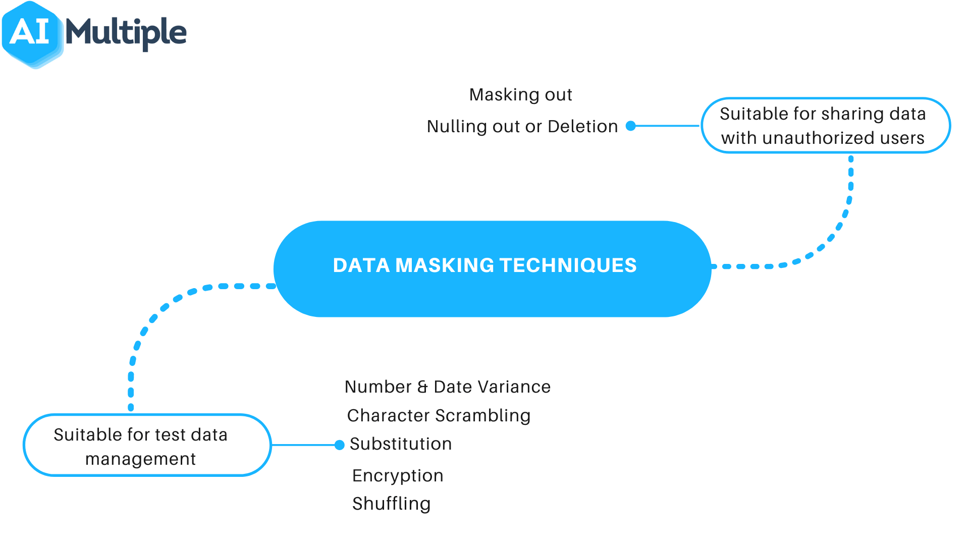 8 Data Masking Techniques: Best Practices & Use