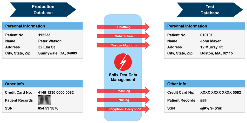 8 Data Masking Techniques: Best Practices & Use