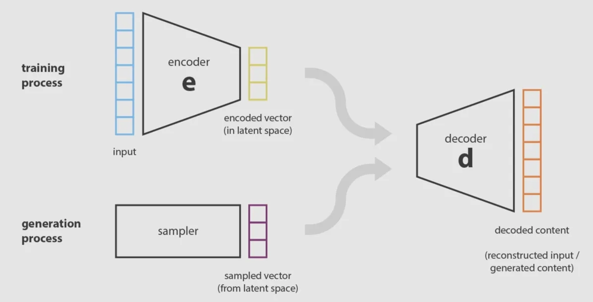 Diagram illustrating a generative model. Training process uses an encoder and decoder to create a latent space representation. Generation process samples from the latent space and decodes to create new content.