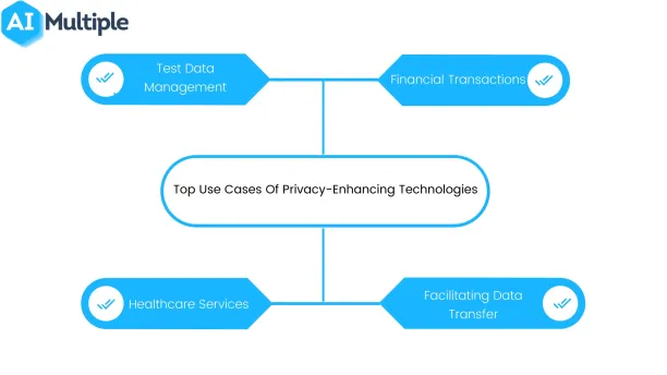 Top 10 Privacy Enhancing Technologies (PETs) as Test data management, Financial transactions, Healthcare services and Facilitating data transfers.