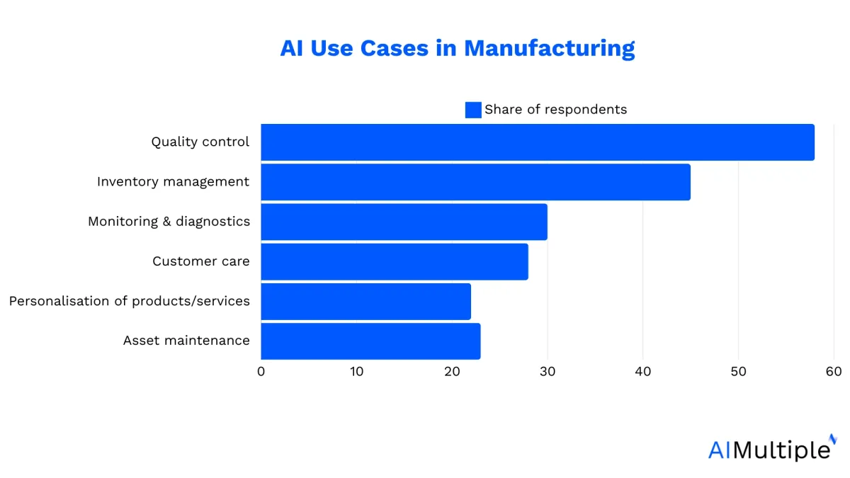 AI use cases in manufacturing, including quality control, inventory management, monitoring and diagnostics, customer care, personalization of products/ service, and asset maintenance.