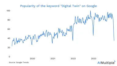 Digital twins in 2024: What it is, Why it matters & Top Use Cases