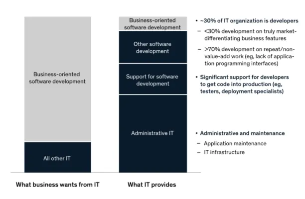 Picture of bar graphs showing that 30% of IT organizations don't spend enough time to value-adding tasks.