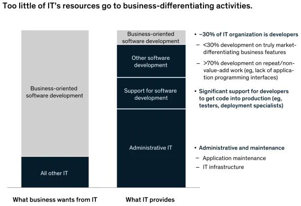Picture of bar graphs showing that 30% of IT organizations don't spend enough time to value-adding tasks.