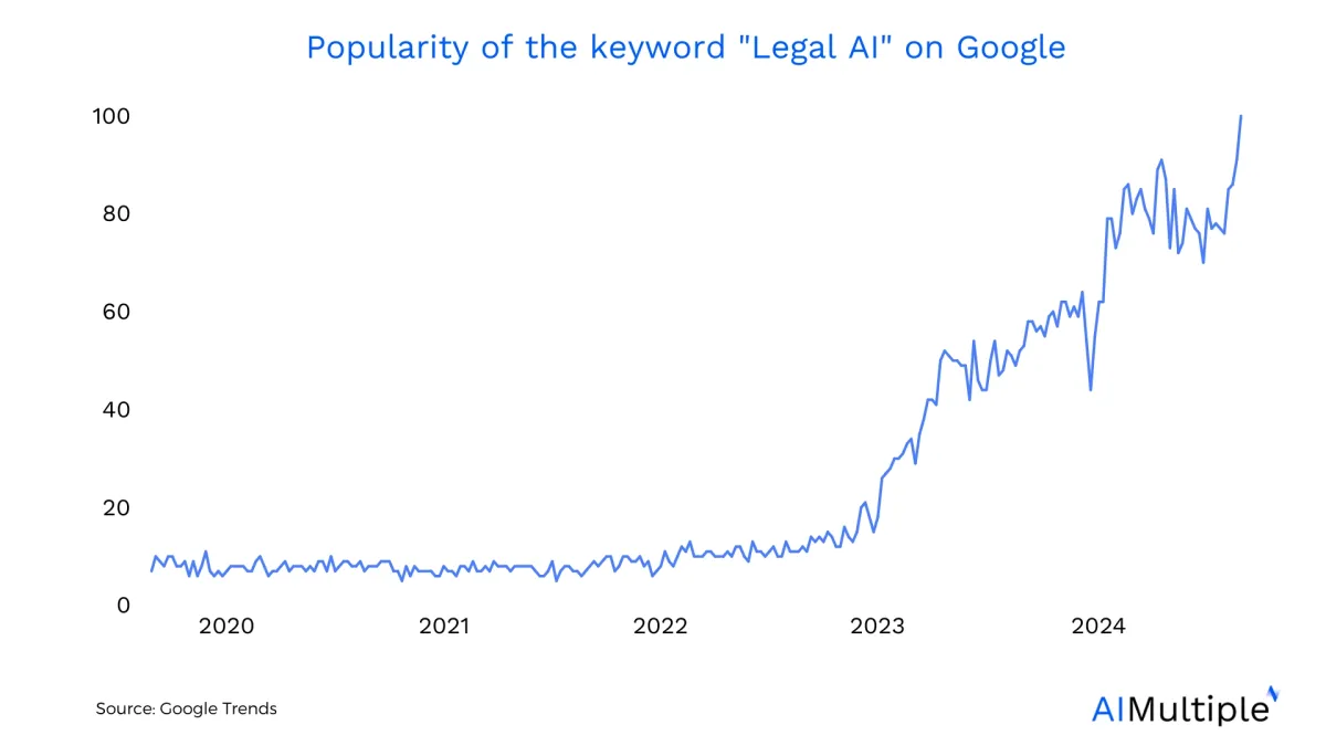 The image shows google trends for Legal AI that has been increasing starting from mid-2023.