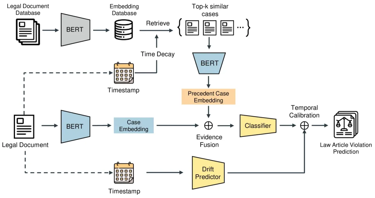The image shows a diagram on how to predict case outcomes with the help of a legal AI tool that uses generative AI.