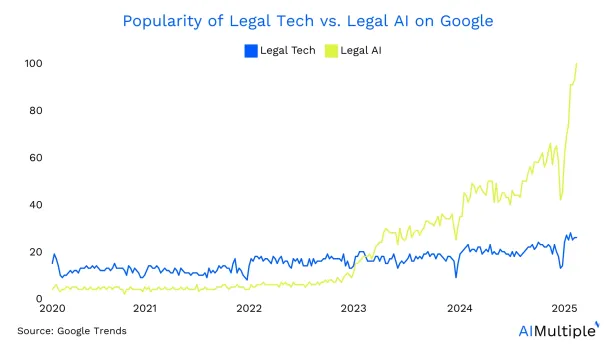The image compares the google search volume of legal tech against legal AI showing that legal AI has drastically passed the volume of legal tech since 2023.