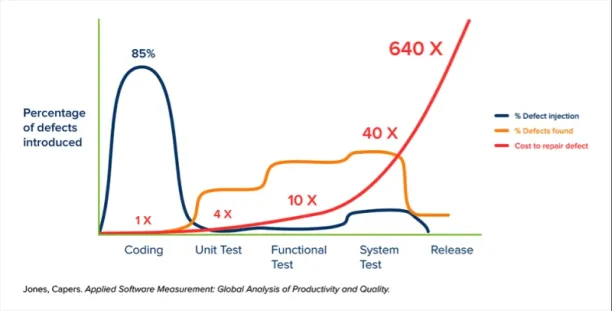 Cost of not testing software increases over time