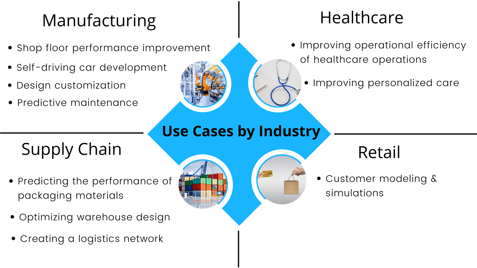 Digital Twin Applications Use Cases By Industry In