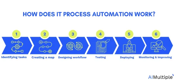 The image showed the steps of how IT process automation work.