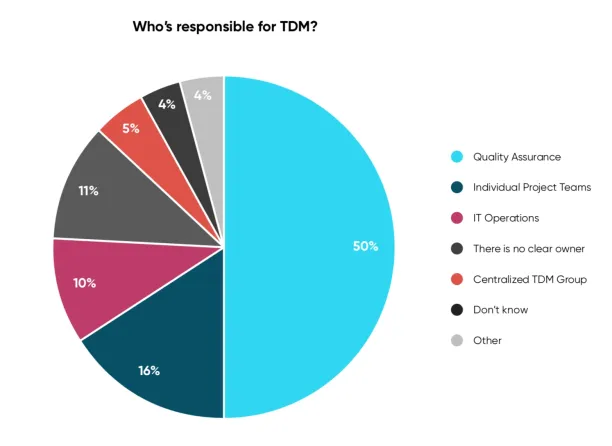 Results of Delphix survey that is about who is responsible for test data management processes