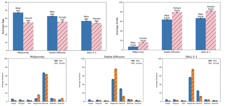 The image shows average Age, Smile, and Emotions of Males vs Females in Images Generated by AI tools