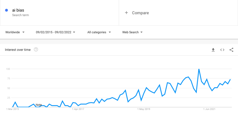 Интерес к AI Bias согласно Google Trends.