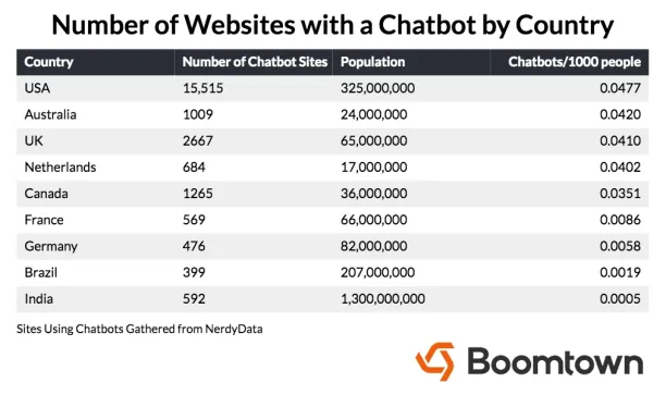 Country breakdown of chatbot using companies
