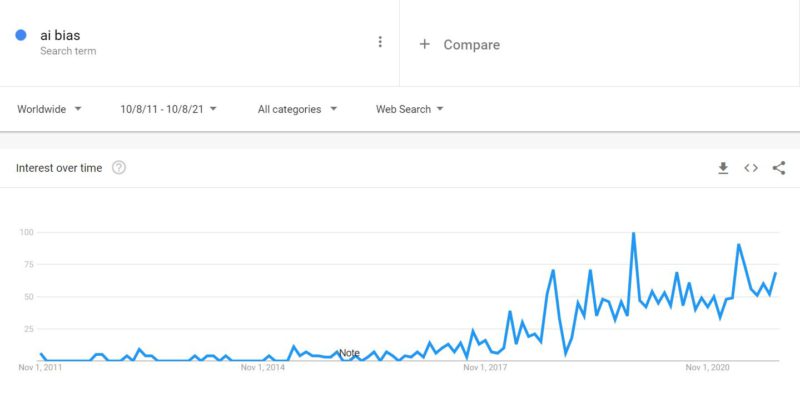 Bias In Ai What It Is Types Examples Of Bias Tools To Fix It