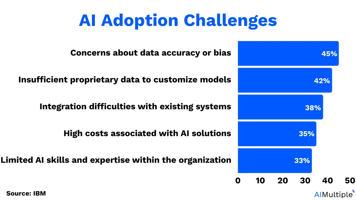 Top 5 challenges that may hinder AI services adoption. Top 5 challenges that may hinder AI services adoption.
