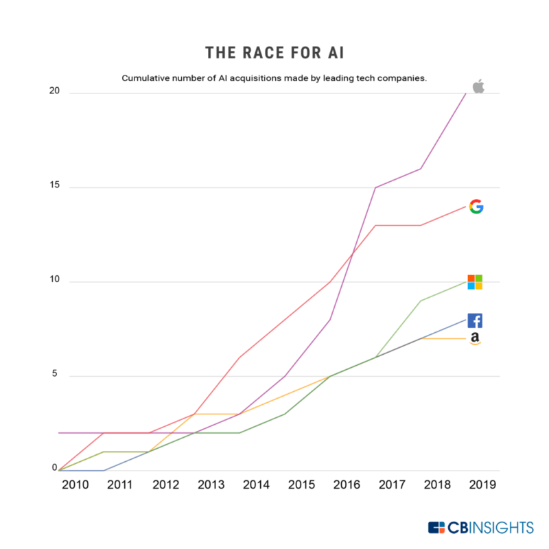 Tech giants are making more acquisitions every year