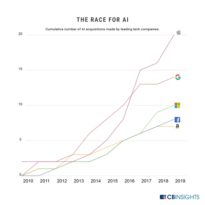 Tech giants are making more acquisitions every year