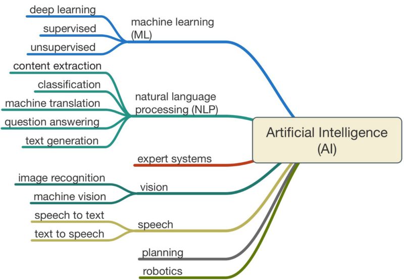types of artificial intelligence