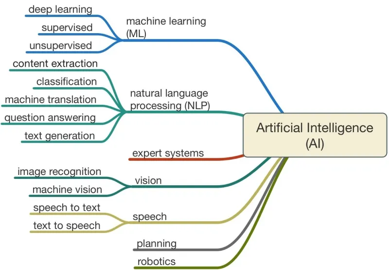 types of artificial intelligence