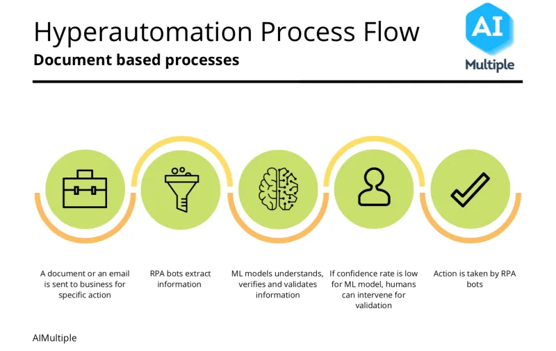 A processes flow showing how hyper automation work A processes flow showing how hyper automation work
