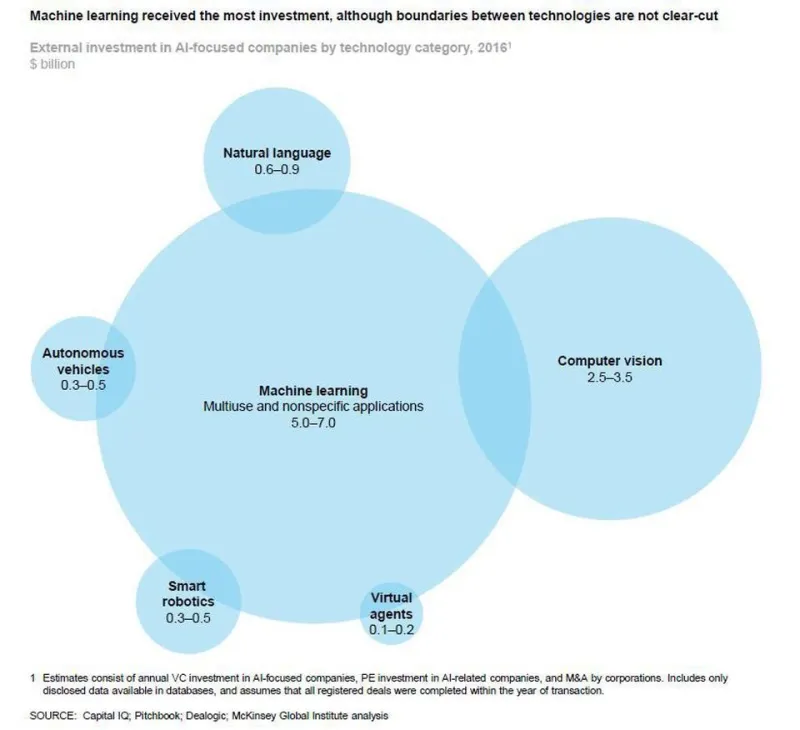 ML investments include 60% of AI investments based on Mckinsey report