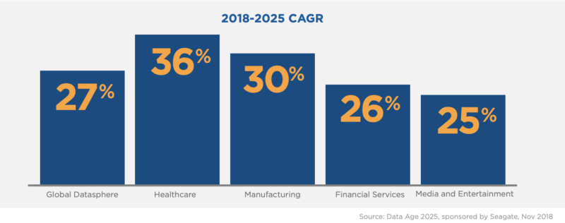 Industry Datasphere Growth Rates (2018-2025)
