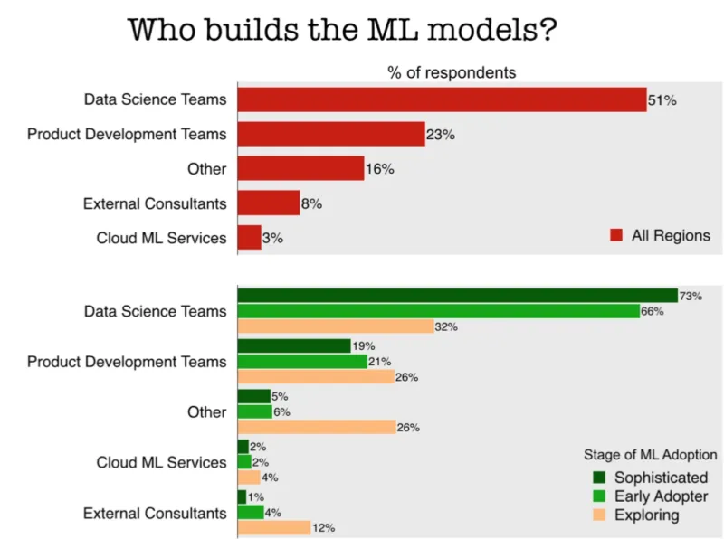 Survey results that show who builds machine learning models for organizations